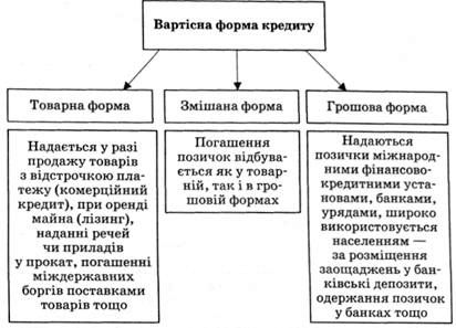 форми кредиту
