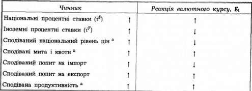 підсумки: чинники, що переміщують криві retf і rets і впливають на валютний курс