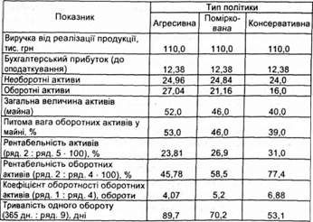зміна показників при різних типах політики управління оборотними активами підприємства