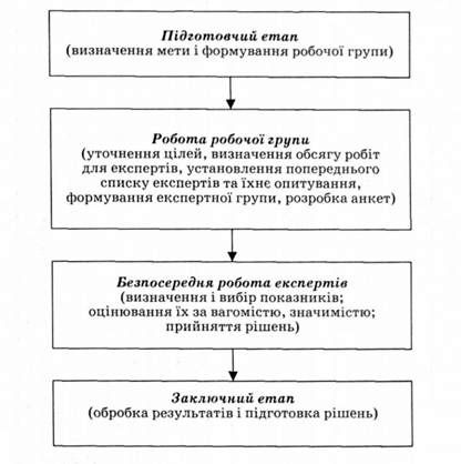 основні етапи експертизи