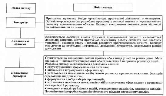 характеристика методів індивідуальних експертних оцінок