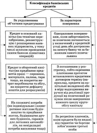класифікація банківських кредитів