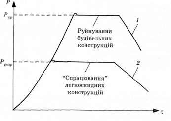 графік зміни тиску в приміщенні у разі вибуху: 1 - у приміщенні без легкоскидних конструкцій; 2 - у приміщенні з легкоскидними конструкціями