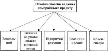 основні способи надання комерційного кредиту