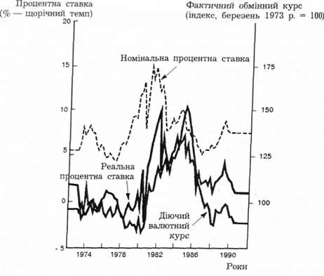 вартість долара і процентні ставки: 1970-1990 pp.