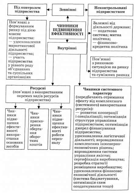класифікація чинників підвищення ефективності діяльності підприємства
