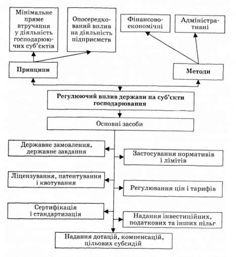 принципи, методи і засоби регулюючого впливу держави на суб'єктів господарювання