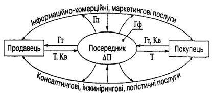 підприємницьке посередництво