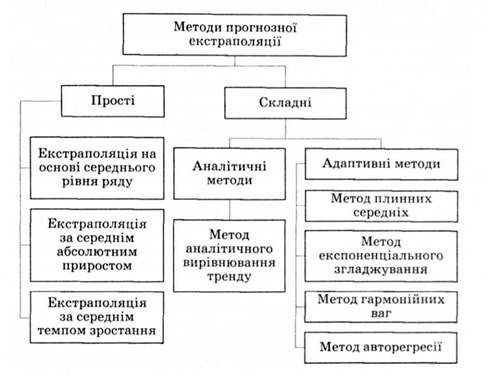 групування методів прогнозної екстраполяції