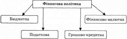 класифікація фінансової політики за напрямками