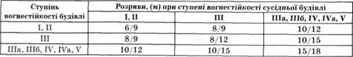 мінімально допустимі протипожежні відстані (розриви) між будівлями