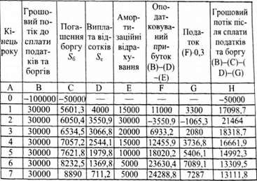 характеристика грошових потоків для варіанта амортизації 