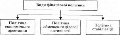 види фінансової політики