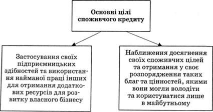 основні цілі споживчого кредиту