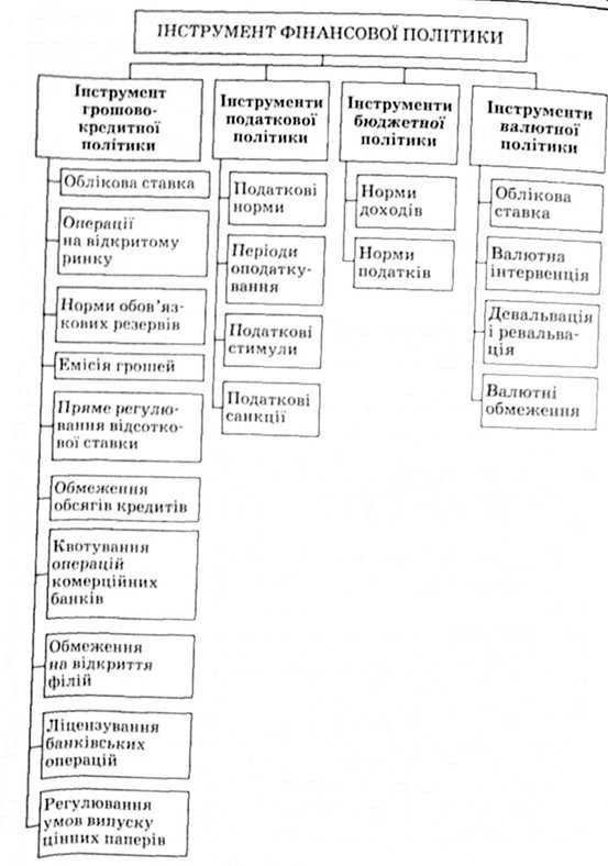 інструменти фінансової політики держави