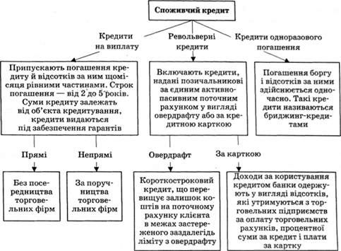 класифікація споживчого кредиту