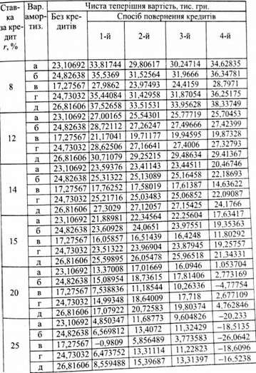 чтв для різних варіантів амортизації при пр + а = 30 тис. грн., k = 1,0, е = 10% та частці боргу в інвестиціях 50%
 
