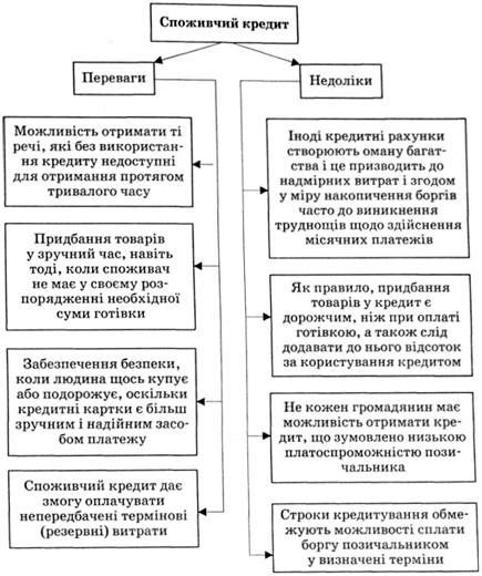 переваги та недоліки споживчого кредиту