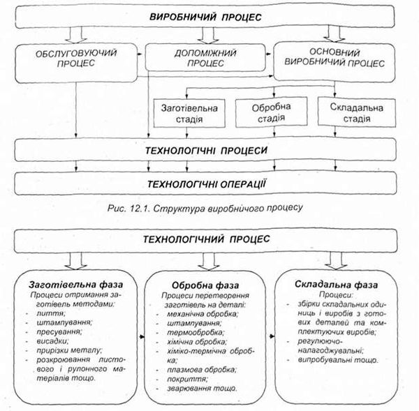 фазна структура технологічних процесів