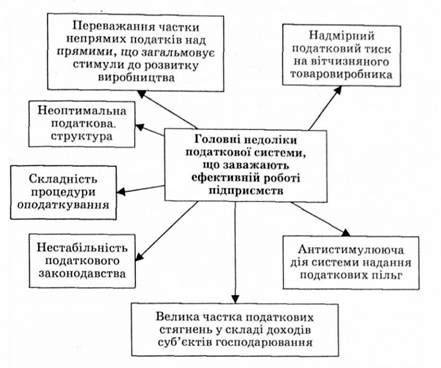 головні недоліки податкової системи україни, що заважають ефективній роботі вітчизняних підприємств