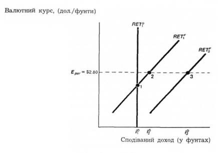 валютний ринок для британського фунта у 1967 р. 