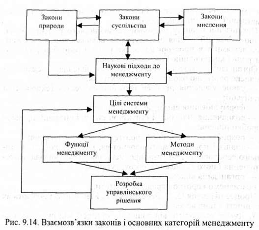 взаємозв'язки законів і основних категорій менеджменту 