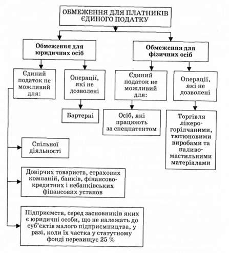 законодавчі обмеження для платників єдиного податку