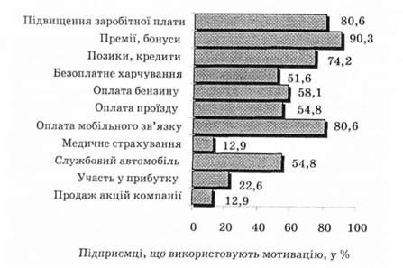 популярність матеріальних методів мотивації