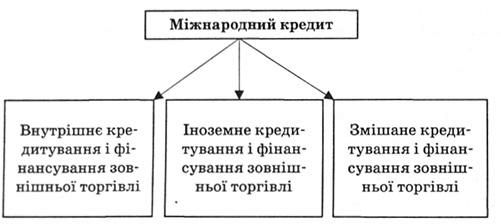 види міжнародного кредиту за джерелами формування ресурсів