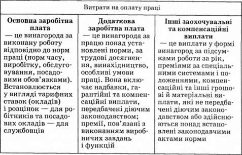 структура витрат підприємства на оплату праці персоналу