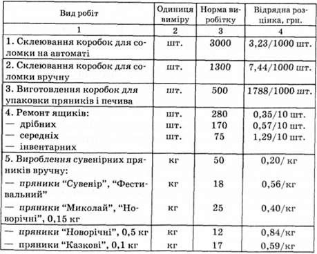 приклад діючих норм виробітку і відрядних розцінок на підприємстві