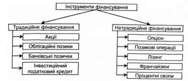 інструменти довгострокового фінансування підприємства
