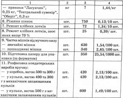 приклад діючих норм виробітку і відрядних розцінок на підприємстві
