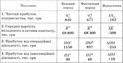 аналіз економічної рентабельності