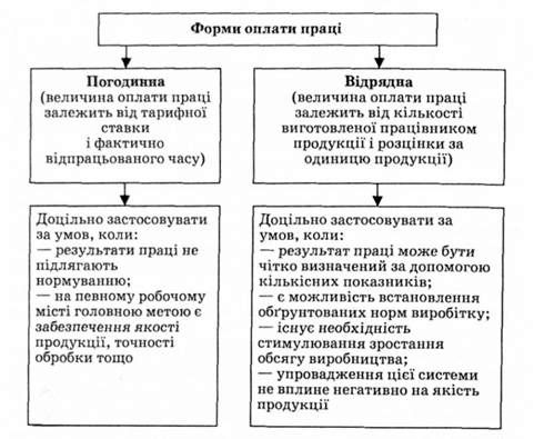 форми оплати праці