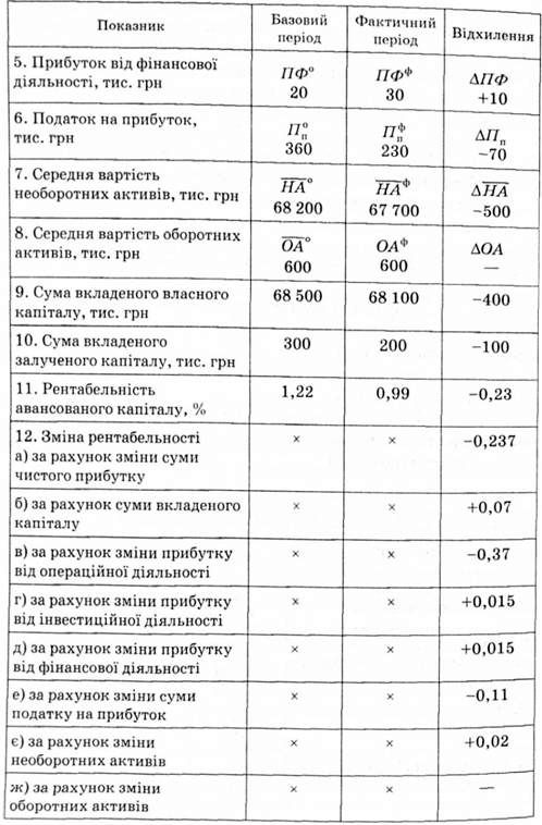аналіз економічної рентабельності