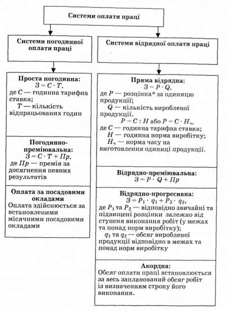 системи оплати праці