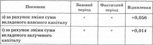 аналіз економічної рентабельності