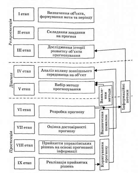 алгоритм здійснення економічного прогнозування