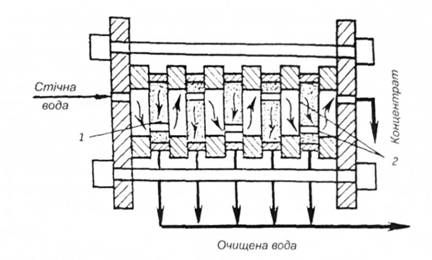 схема фільтрпреса: 1 - пористі тканини; 2 - мембрани