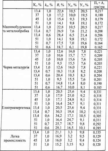 результати розрахунків окремих параметрів галузевих структур (нпр = 30; р = const = 1 грн.)
