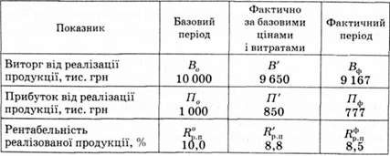 аналіз рентабельності реалізованої продукції