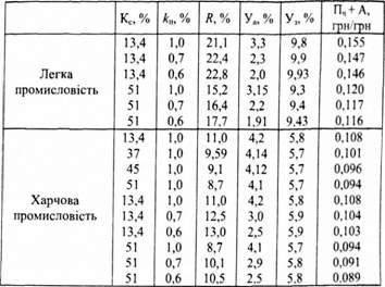 результати розрахунків окремих параметрів галузевих структур (нпр = 30; р = const = 1 грн.)