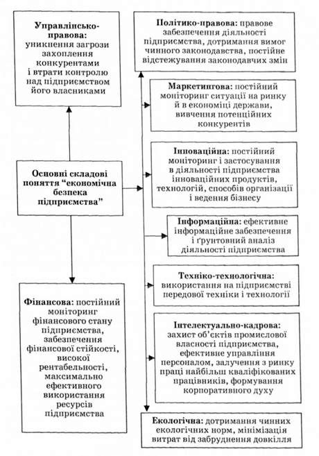складові економічної безпеки підприємства