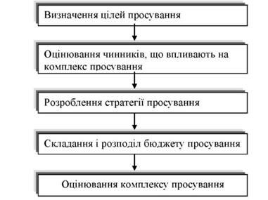 процес вибору комплексу просування товару
