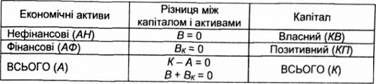 фінансово-економічна рівновага підприємства (вк = ан; кп = аф)