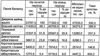 аналіз статей пасиву балансу