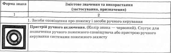 форма, колір, змістове значення та використання знаків пожежної безпеки
