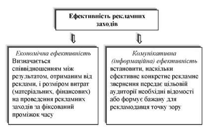 ефективність рекламних заходів