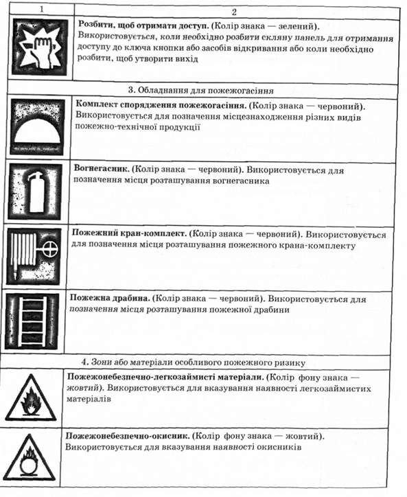 форма, колір, змістове значення та використання знаків пожежної безпеки